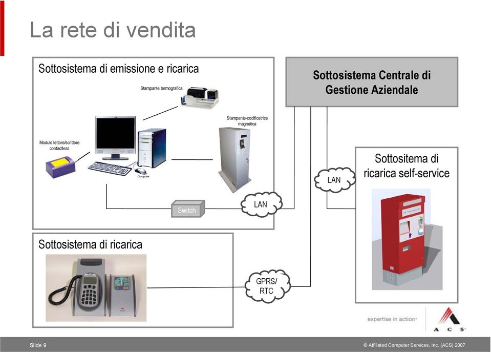 Stampante-codificatrice magnetica Modulo lettore/scrittore contactless