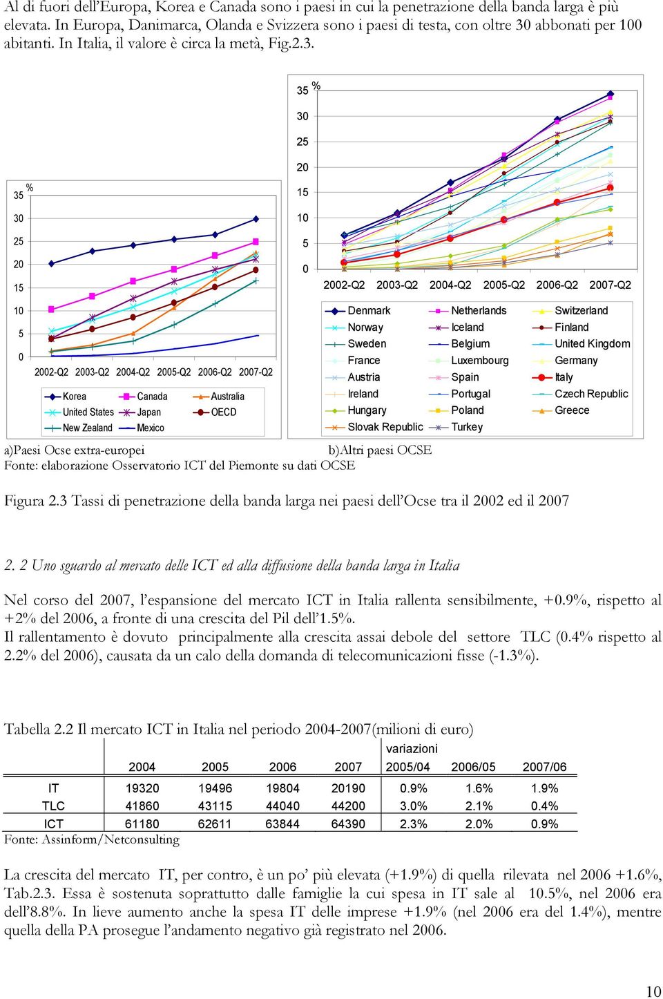 abbonati per 100 abitanti. In Italia, il valore è circa la metà, Fig.2.3.