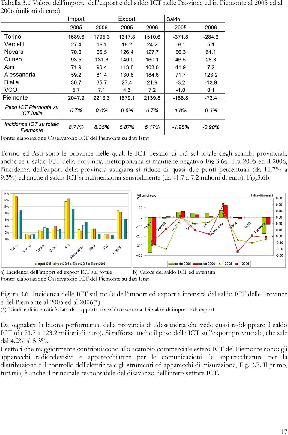 4 130.8 184.6 71.7 123.2 Biella 30.7 35.7 27.4 21.9-3.2-13.9 VCO 5.7 7.1 4.6 7.2-1.0 0.1 Piemonte 2047.9 2213.3 1879.1 2139.8-168.8-73.4 Peso ICT Piemonte su ICT Italia 0.7% 0.6% 0.6% 0.7% 1.8% 0.