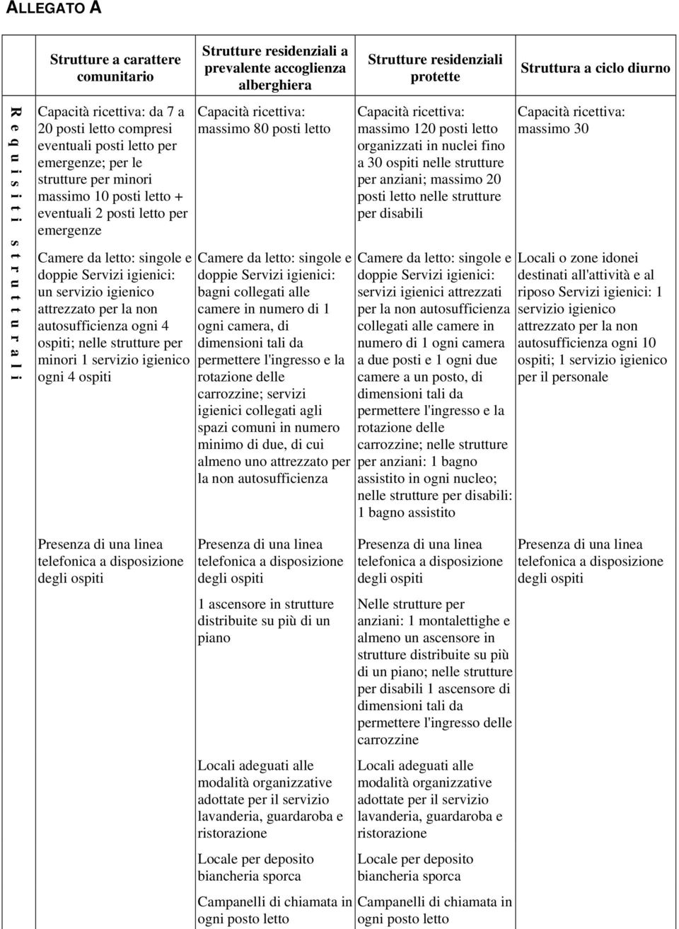 1 servizio igienico ogni 4 ospiti Strutture residenziali a prevalente accoglienza alberghiera Capacità ricettiva: massimo 80 posti letto Camere da letto: singole e doppie Servizi igienici: bagni