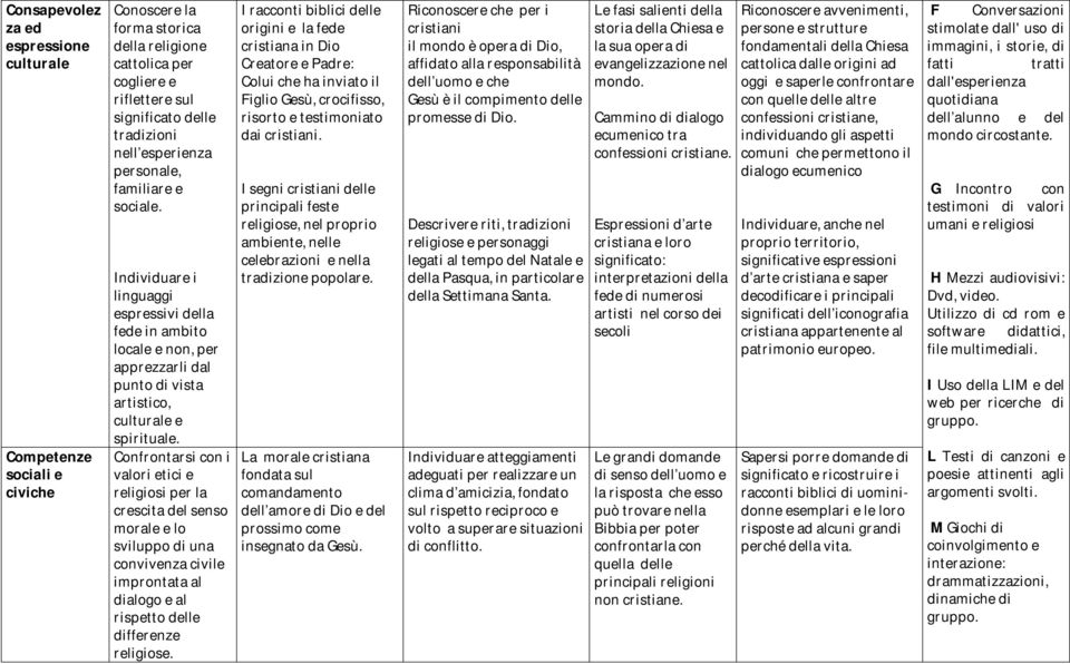 Confrontarsi con i valori etici e religiosi per la crescita del senso morale e lo sviluppo di una convivenza civile improntata al dialogo e al rispetto delle differenze religiose.