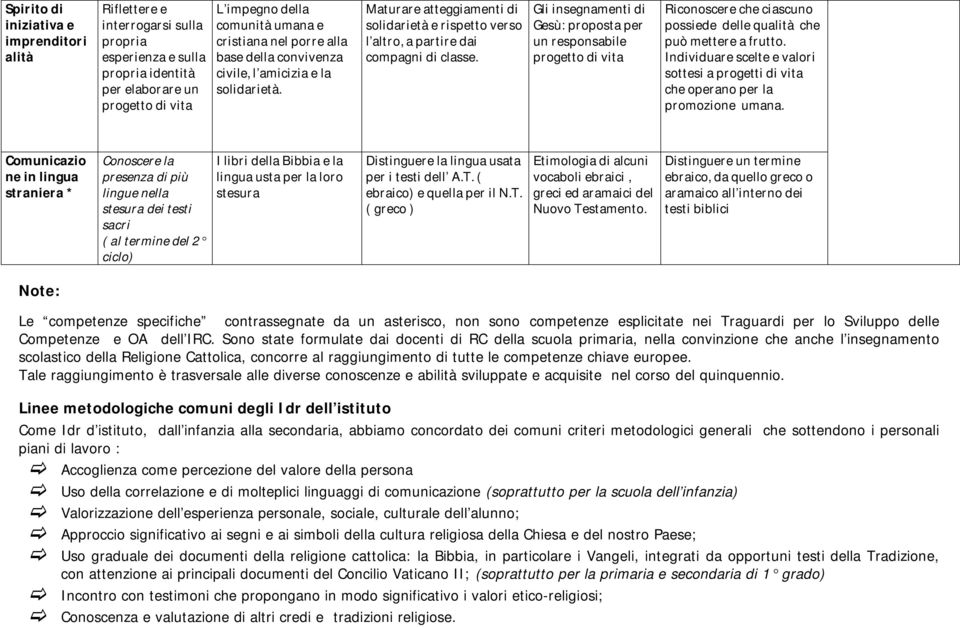 Gli insegnamenti di Gesù: proposta per un responsabile progetto di vita Riconoscere che ciascuno possiede delle qualità che può mettere a frutto.