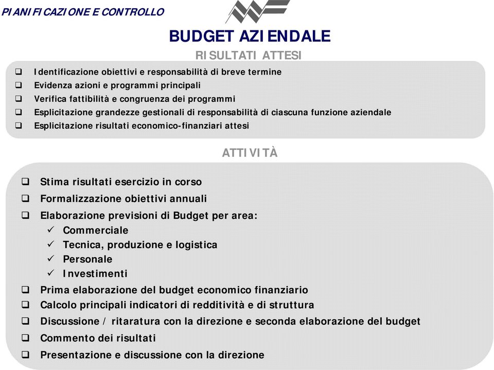 Formalizzazione obiettivi annuali Elaborazione previsioni di Budget per area: Commerciale Tecnica, produzione e logistica Personale Investimenti Prima elaborazione del budget economico