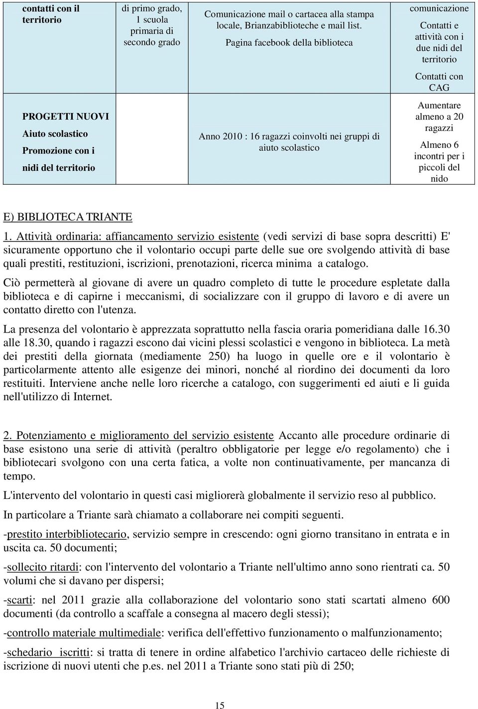 ragazzi coinvolti nei gruppi di aiuto scolastico Aumentare almeno a 20 ragazzi Almeno 6 incontri per i piccoli del nido E) BIBLIOTECA TRIANTE 1.