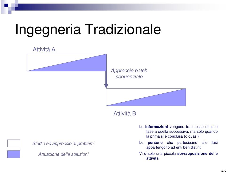 successiva, ma solo quando la prima si é conclusa (o quasi) Le persone che partecipano alle