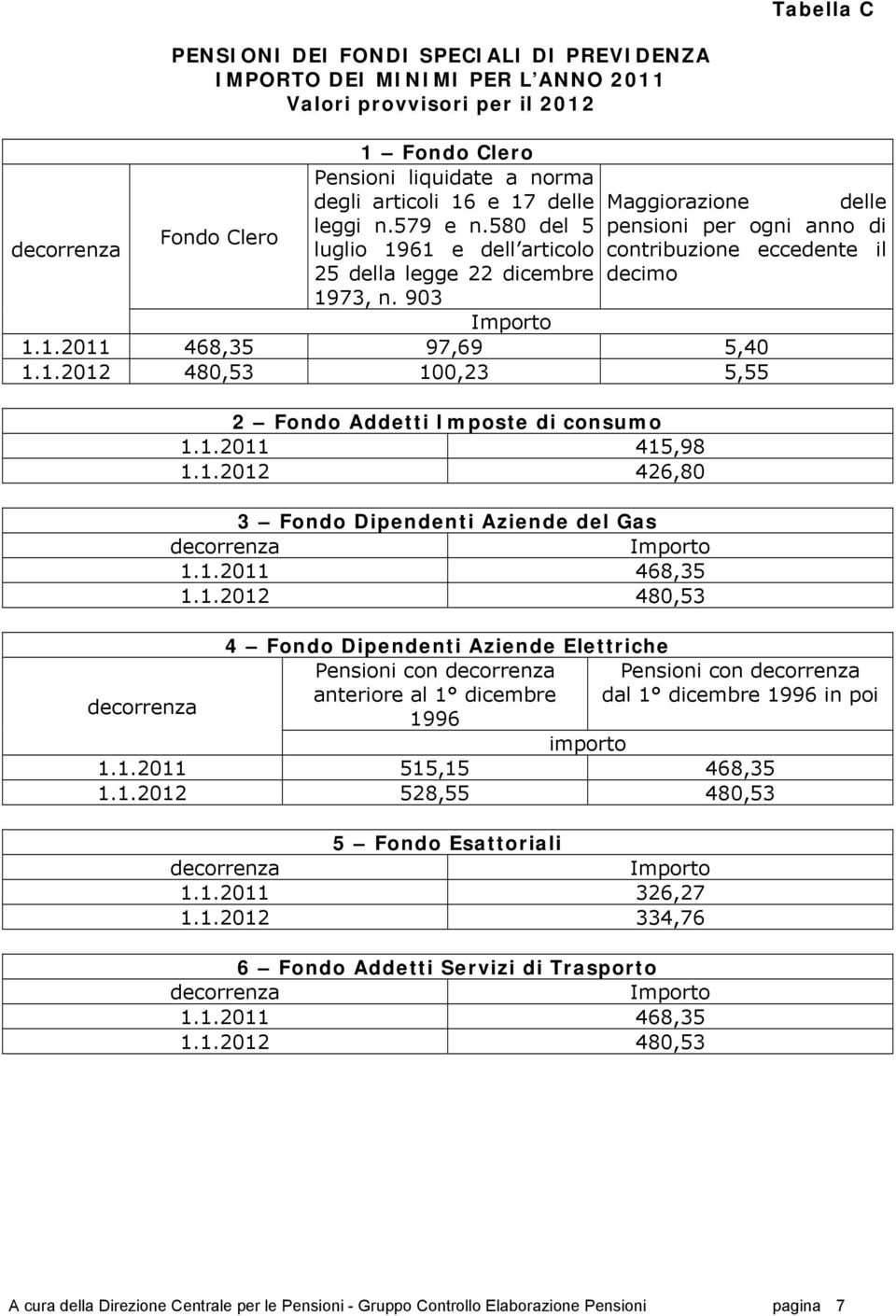 903 Importo 1.1.2011 468,35 97,69 5,40 1.1.2012 480,53 100,23 5,55 decorrenza 2 Fondo Addetti Imposte di consumo 1.1.2011 415,98 1.1.2012 426,80 3 Fondo Dipendenti Aziende del Gas decorrenza Importo 1.