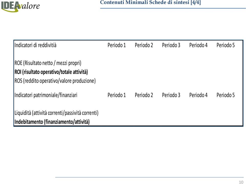 (reddito operativo/valore produzione) Indicatori patrimoniale/finanziari Periodo 1 Periodo 2 Periodo 3