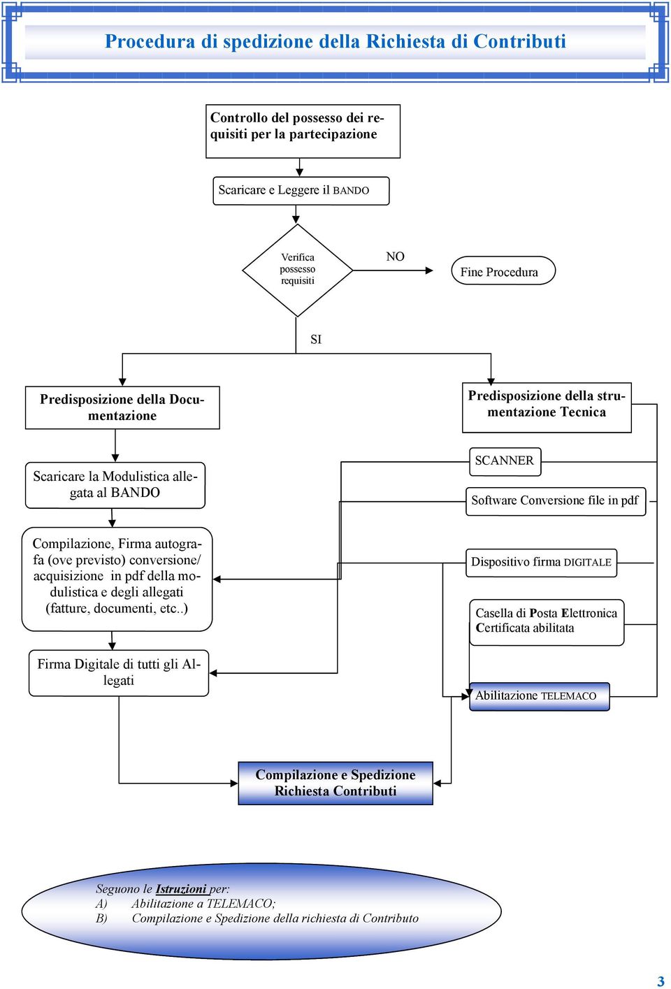 (ove previsto) conversione/ acquisizione in pdf della modulistica e degli allegati (fatture, documenti, etc.