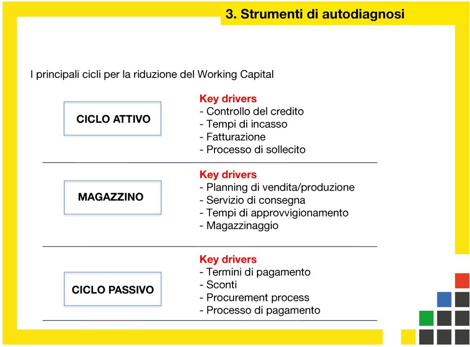 CICLO PASSIVO Key drivers - Planning di vendita/produzione - Servizio di consegna - Tempi di