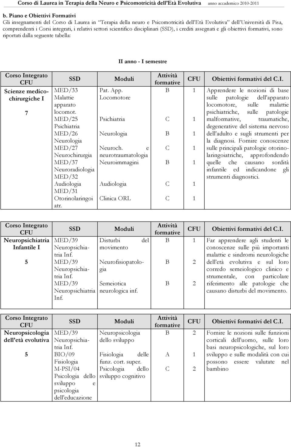 SSD MED/33 Malattie apparato locomot. MED/25 Psichiatria MED/26 Neurologia MED/27 Neurochirurgia MED/37 Neuroradiologia MED/32 Audiologia MED/3 Otorinolaringoi atr. Moduli Pat. App.