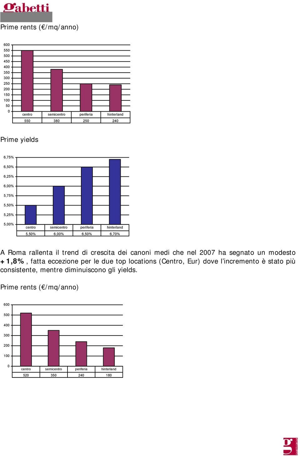 segnato un modesto +1,8%, fatta eccezione per le due top locations (Centro, Eur) dove