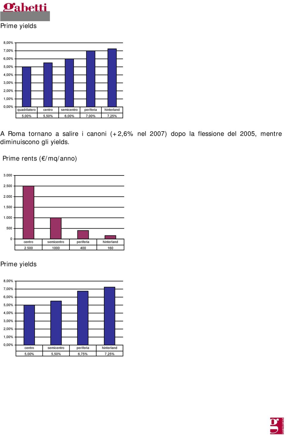 flessione del 25, mentre diminuiscono gli yields. 3. 2.5 2. 1.