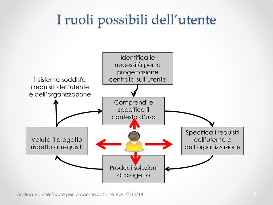 contesto d uso Valuta il progetto rispetto ai requisiti Specifica i requisiti dell utente e dell