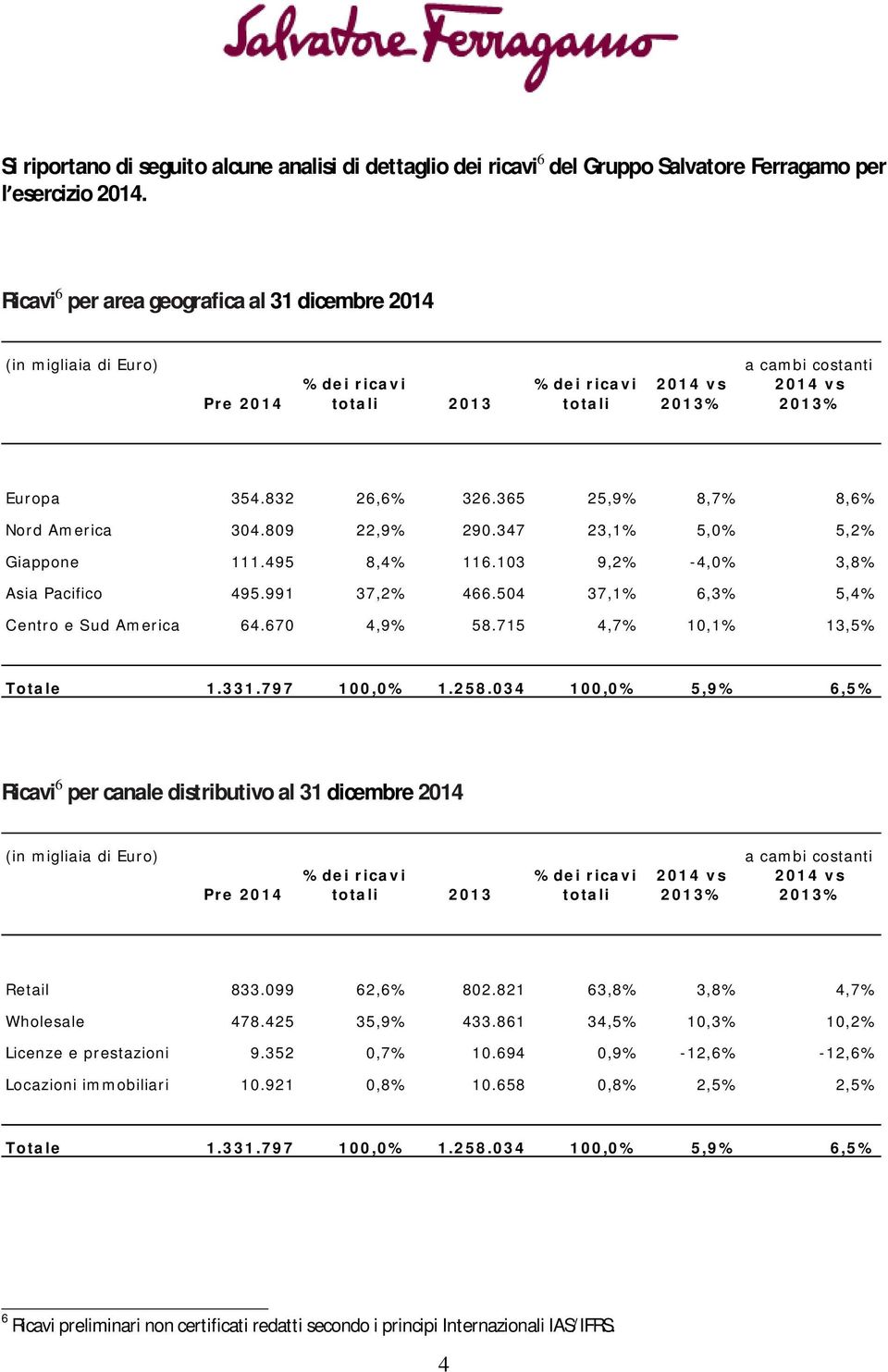 504 37,1% 6,3% 5,4% Centro e Sud America 64.670 4,9% 58.715 4,7% 10,1% 13,5% Ricavi 6 per canale distributivo al 31 dicembre 2014 2 0 1 3 Retail 833.099 62,6% 802.821 63,8% 3,8% 4,7% Wholesale 478.