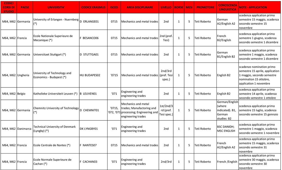 0715 trades 2nd 1 5 Teti Roberto German /English B2 semestre 1 maggio, scadenza M64, M62 Ungheria University of Technology and Economics - Budapest (*) M64, M62 Belgio Katholieke Universiteit Leuven