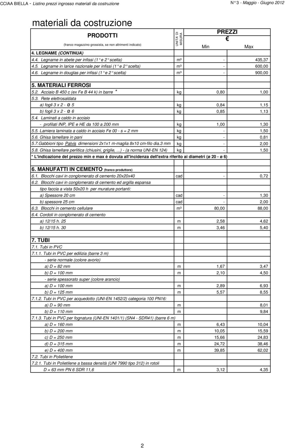 3. Rete elettrosaldata a) fogli 3 x 2 - ø 5 kg 0,84 1,15 b) fogli 3 x 2 - ø 6 kg 0,85 1,13 5.4. Laminati a caldo in acciaio PRODOTTI - profilati INP, IPE e HE da 100 a 200 mm kg 1,00 1,30 5.5. Lamiera laminata a caldo in acciaio Fe 00 - s = 2 mm kg - 1,50 5.