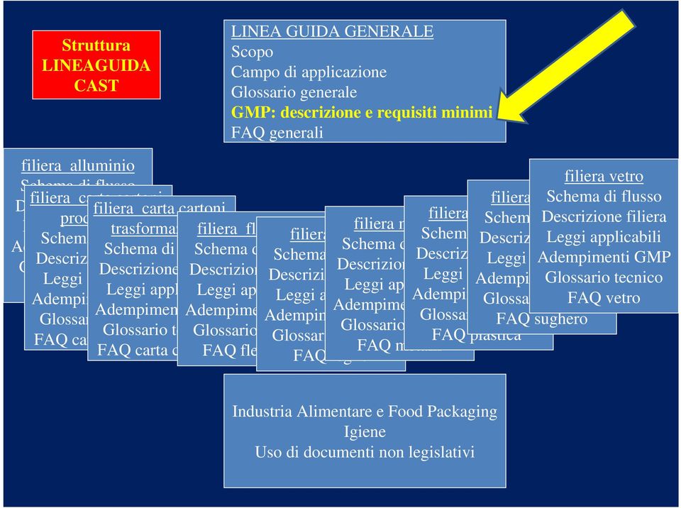 Descrizione di flusso filiera Adempimenti Schema di GMP flusso filiera legno Schema di Schema di flusso Schema di flusso Schema di flusso Descrizione flusso Leggi filiera applicabili Glossario