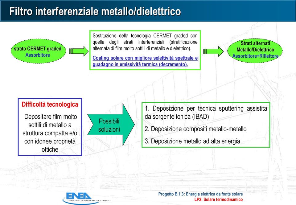 Coating solare con migliore selettività spettrale e guadagno in emissività termica (decremento).