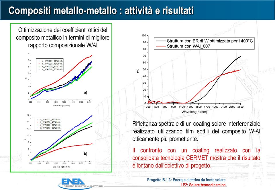 1700 1900 2100 2300 2500 Wavelength (nm) Riflettanza spettrale di un coating solare interferenziale realizzato utilizzando film sottili del composito W-Al