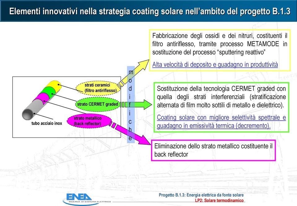 ceramici (filtro antiriflesso) strato CERMET graded strato metallico (back reflector) m o d i f i c h e Alta velocità di deposito e guadagno in produttività Sostituzione della