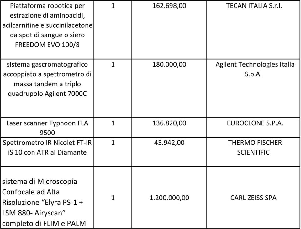 000,00 Agilent Technologies Italia S.p.A. Laser scanner Typhoon FLA 9500 Spettrometro IR Nicolet FT-IR is 10 con ATR al Diamante 1 136.
