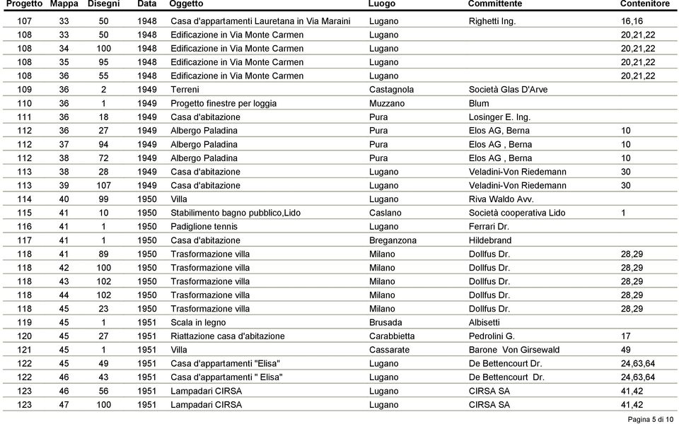 108 36 55 1948 Edificazione in Via Monte Carmen Lugano 20,21,22 109 36 2 1949 Terreni Castagnola Società Glas D'Arve 110 36 1 1949 Progetto finestre per loggia Muzzano Blum 111 36 18 1949 Casa