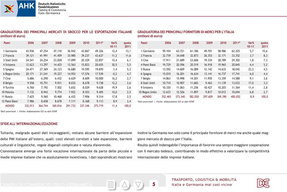 857 12,4 6,1 4 Svizzera 12.623 13.297 14.425 13.563 15.823 20.655 30,5 5,5 5 Spagna 24.471 27.369 24.123 16.680 19.595 19.870 1,4 5,3 6 Regno Unito 20.171 21.241 19.327 14.953 17.576 17.