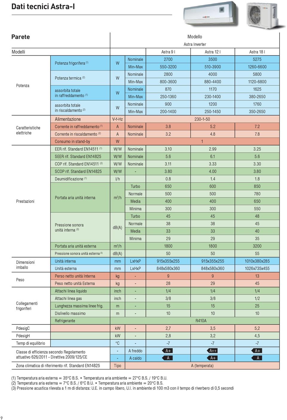 Min-Max 250-1360 230-1400 380-2650 assorbita totale Nominale 900 1200 1760 W in riscaldamento (2) Min-Max 200-1400 250-1450 350-2650 limentazione V-f-Hz 230-1-50 Corrente in raffreddamento (1)