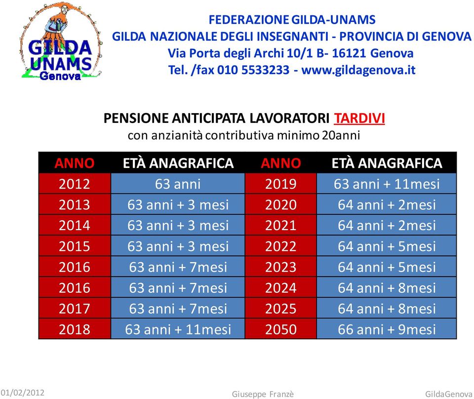 2021 64 anni + 2mesi 2015 63 anni + 3 mesi 2022 64 anni + 5mesi 2016 63 anni + 7mesi 2023 64 anni + 5mesi 2016