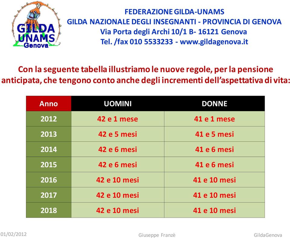 e 1 mese 2013 42 e 5 mesi 41 e 5 mesi 2014 42 e 6 mesi 41 e 6 mesi 2015 42 e 6 mesi 41 e 6