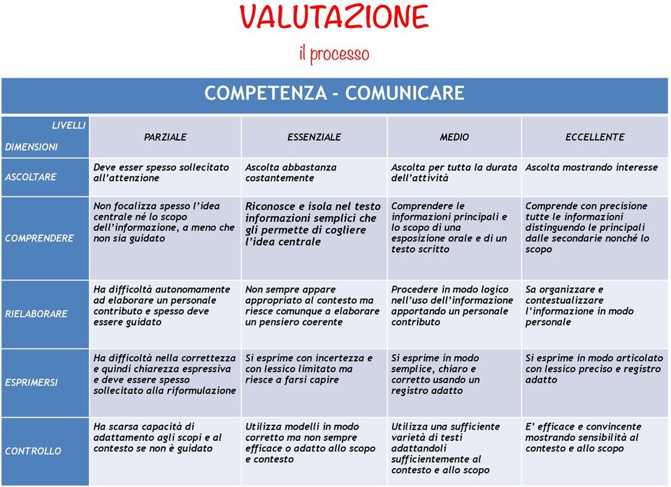 informazioni semplici che gli permette di cogliere l idea centrale Comprendere le informazioni principali e lo scopo di una esposizione orale e di un testo scritto Comprende con precisione tutte le