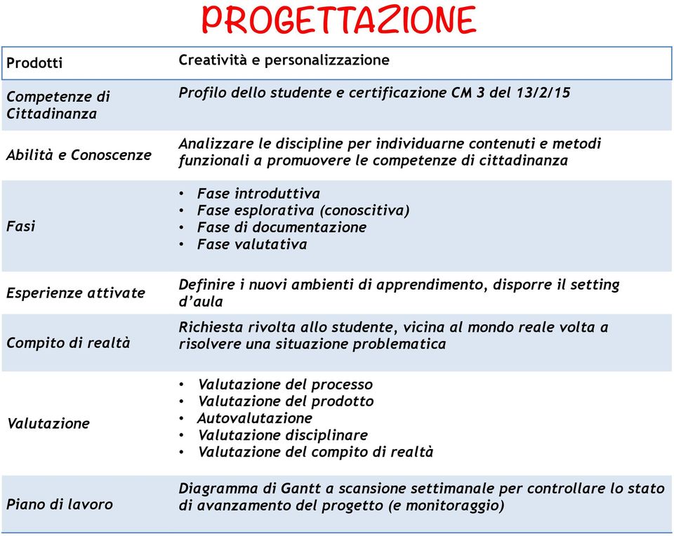 Fase di documentazione Fase valutativa Definire i nuovi ambienti di apprendimento, disporre il setting d aula Richiesta rivolta allo studente, vicina al mondo reale volta a risolvere una situazione