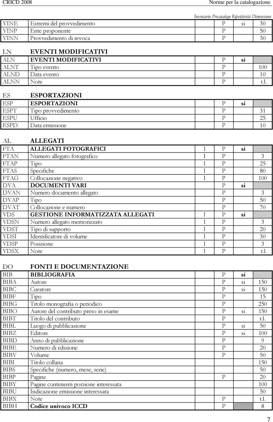 ES ESPORTAZIONI ESP ESPORTAZIONI P si ESPT Tipo provvedimento P 31 ESPU Ufficio P 25 ESPD Data emissione P 10 AL ALLEGATI FTA ALLEGATI FOTOGRAFICI I P si FTAN Numero allegato fotografico I P 3 FTAP