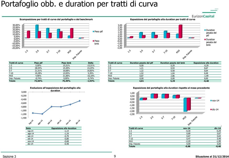 0,00% -5,00% -10,00% -15,00% -20,00% Peso ptf Peso bmk 3,00 2,50 2,00 1,50 1,00 0,50 0,00-0,50-1,00-1,50-2,00 Duration pesata del ptf Duration pesata del bmk Tratti di curva Peso ptf Peso bmk Delta