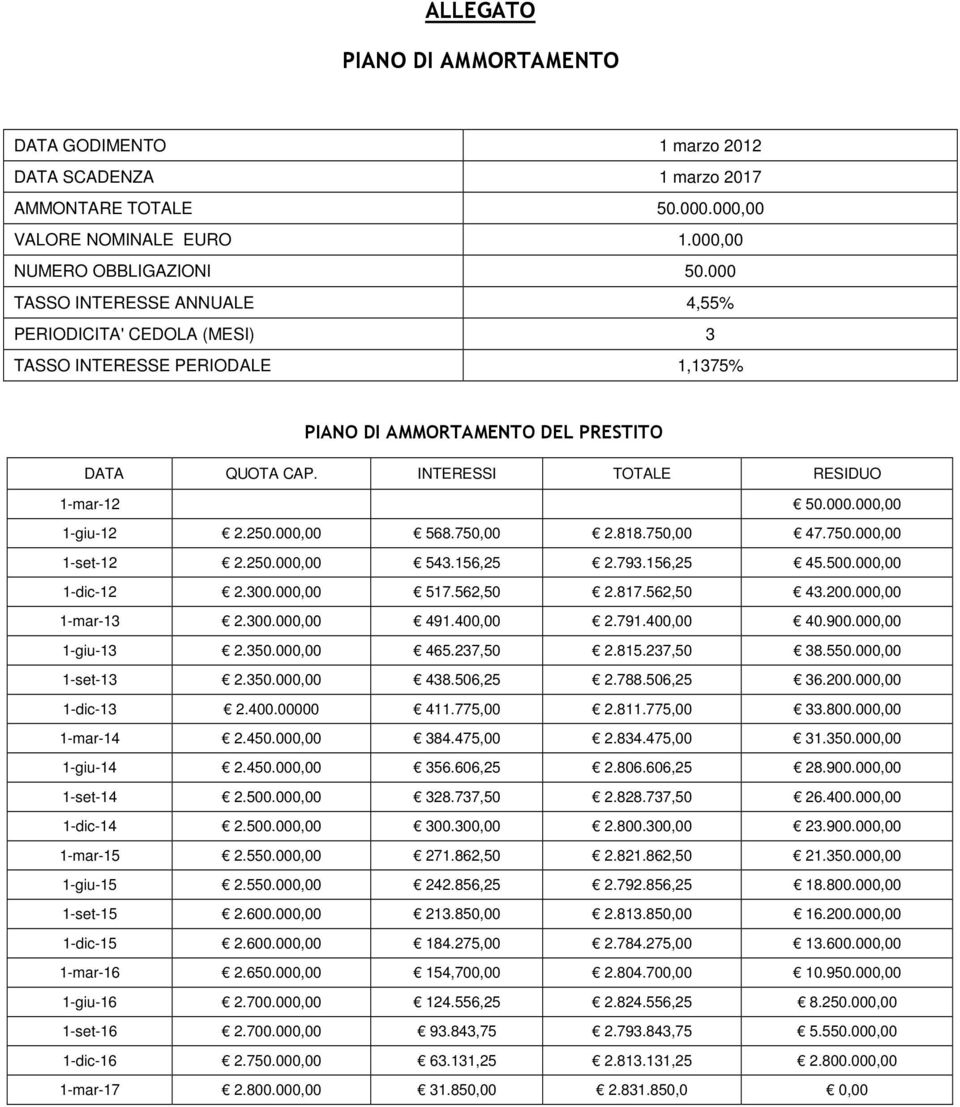 250.000,00 568.750,00 2.818.750,00 47.750.000,00 1-set-12 2.250.000,00 543.156,25 2.793.156,25 45.500.000,00 1-dic-12 2.300.000,00 517.562,50 2.817.562,50 43.200.000,00 1-mar-13 2.300.000,00 491.