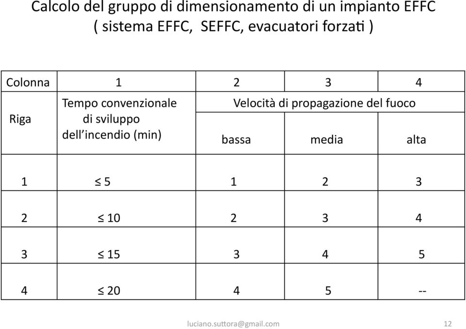 sviluppo dell incendio (min) Velocità di propagazione del fuoco bassa