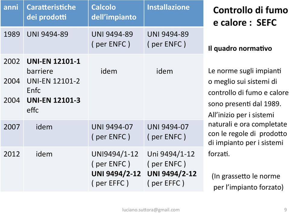 ENFC ) UNI 9494/2 12 ( per EFFC ) Controllo di fumo e calore : SEFC Il quadro norma=vo Le norme sugli impianr o meglio sui sistemi di controllo di fumo e calore sono presenr dal 1989.