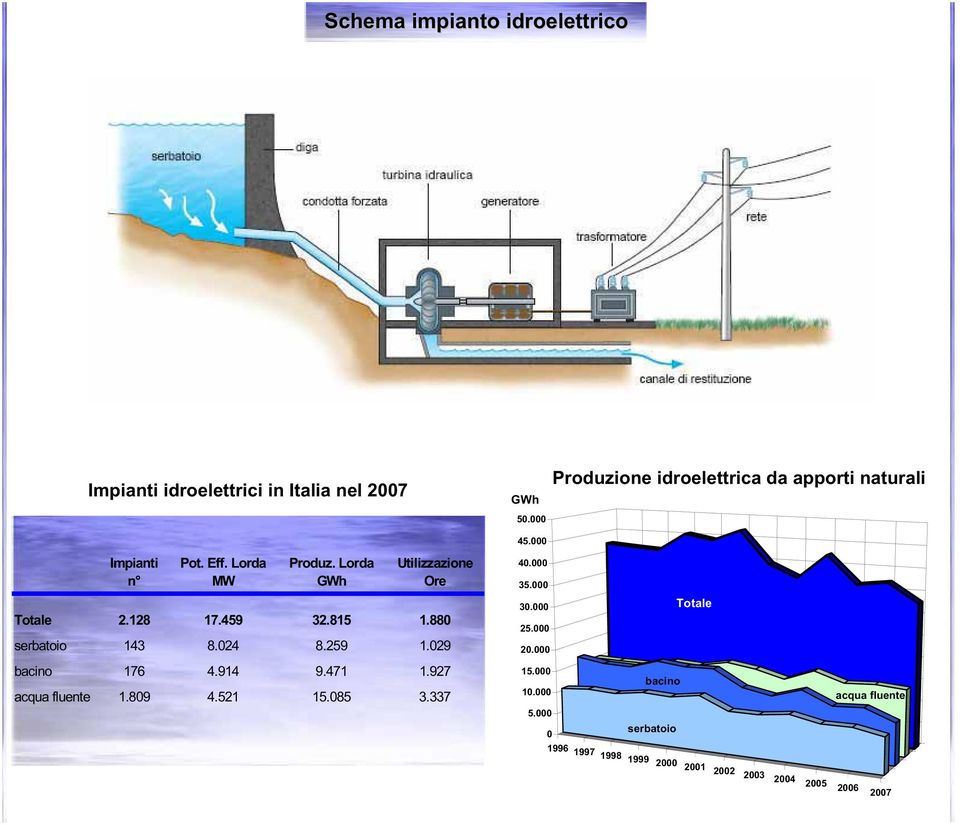 000 35.000 Totale 2.128 17.459 32.815 1.880 serbatoio 143 8.024 8.259 1.029 30.000 25.000 20.000 Totale bacino 176 4.