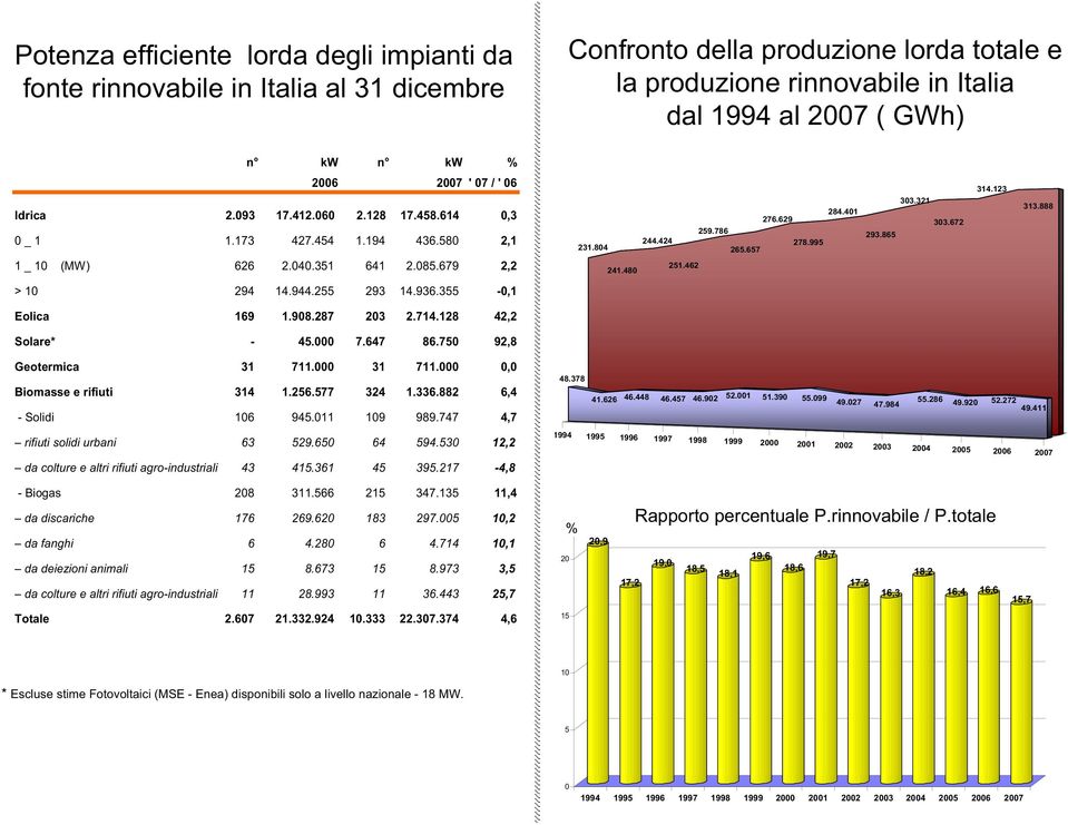 424 265.657 251.462 278.995 303.321 303.672 293.865 314.123 313.888 > 10 294 14.944.255 293 14.936.355-0,1 Eolica 169 1.908.287 203 2.714.128 42,2 Produzione totale Solare* - 45.000 7.647 86.
