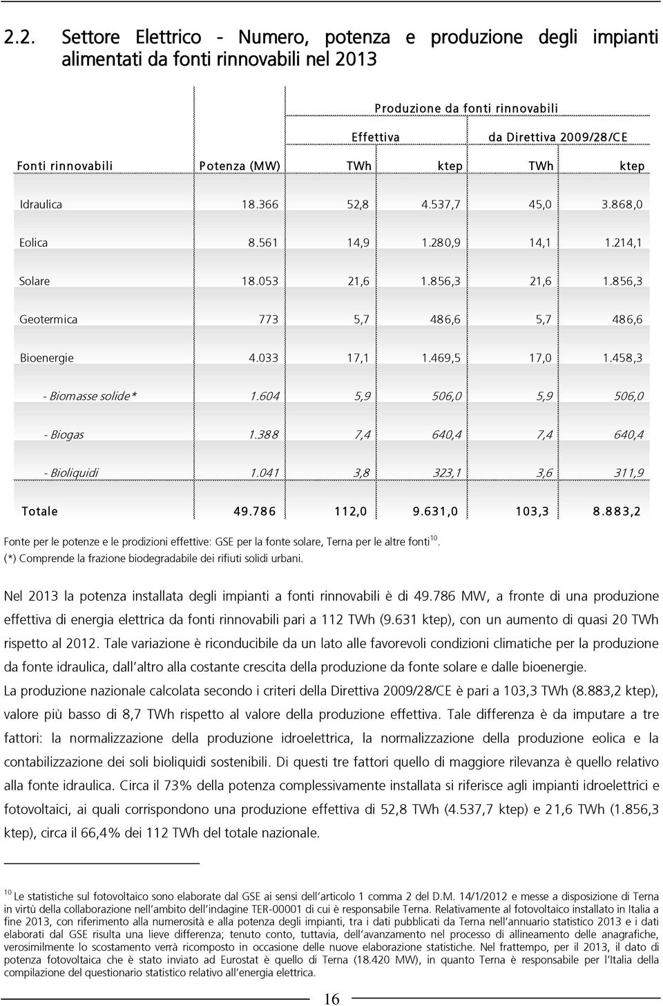 033 17,1 1.469,5 17,0 1.458,3 - Biomasse solide* 1.604 5,9 506,0 5,9 506,0 - Biogas 1.388 7,4 640,4 7,4 640,4 - Bioliquidi 1.041 3,8 323,1 3,6 311,9 Totale 49.78 6 112,0 9.631,0 103,3 8.