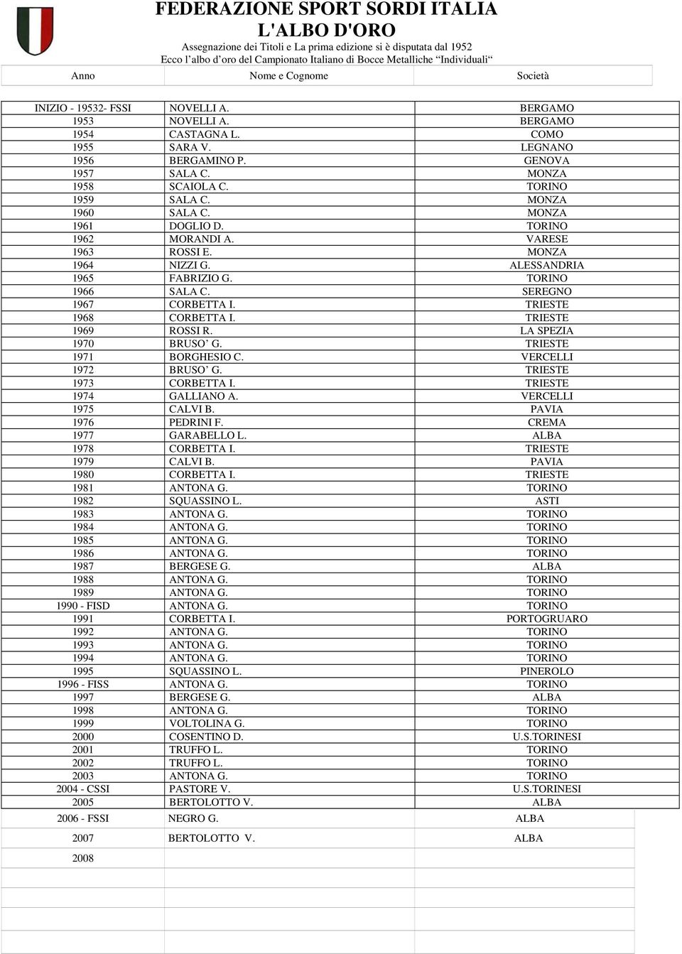 TORINO 1959 SALA C. MONZA 1960 SALA C. MONZA 1961 DOGLIO D. TORINO 1962 MORANDI A. VARESE 1963 ROSSI E. MONZA 1964 NIZZI G. ALESSANDRIA 1965 FABRIZIO G. TORINO 1966 SALA C. SEREGNO 1967 CORBETTA I.