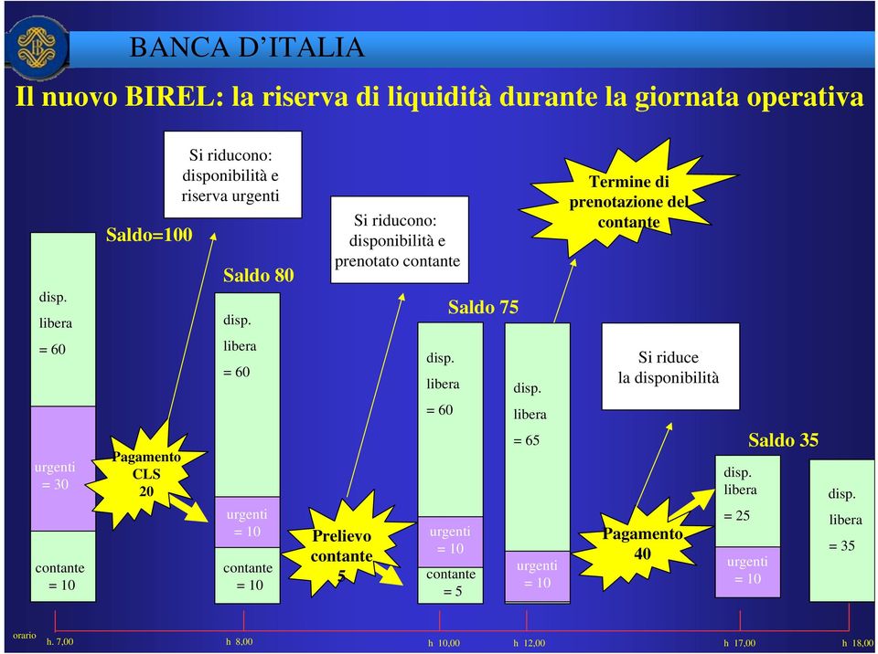 Si riducono: disponibilità e prenotato contante Saldo 75 Termine di prenotazione del contante = 60 urgenti = 30 contante = 10 Pagamento CLS 20