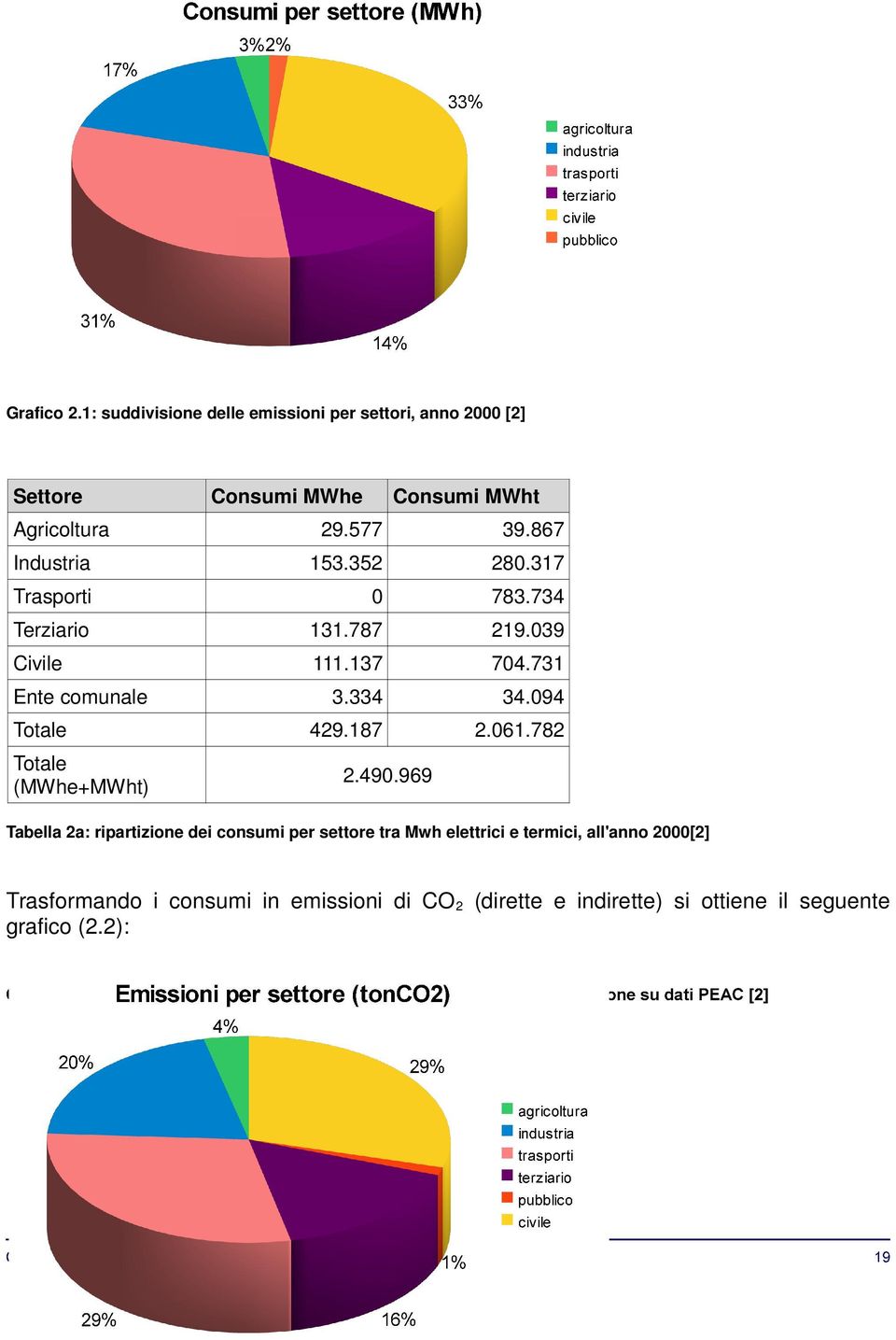 094 Totale 429.187 2.061.782 Totale (MWhe+MWht) 2.490.