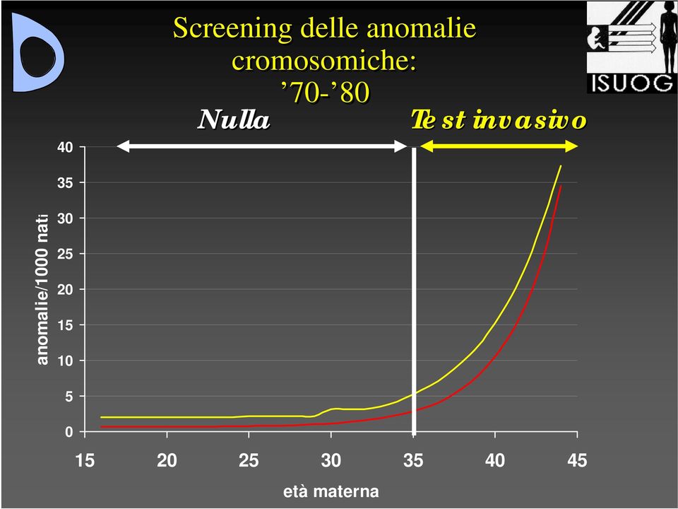 invasivo 35 anomalie/1000 nati 30