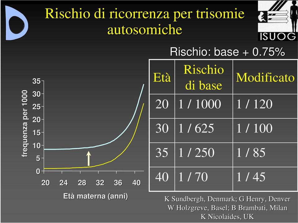 75% Rischio di base 1 / 1000 1 / 625 1 / 250 1 / 70 Modificato 1 / 120 1 / 100 1 / 85 1