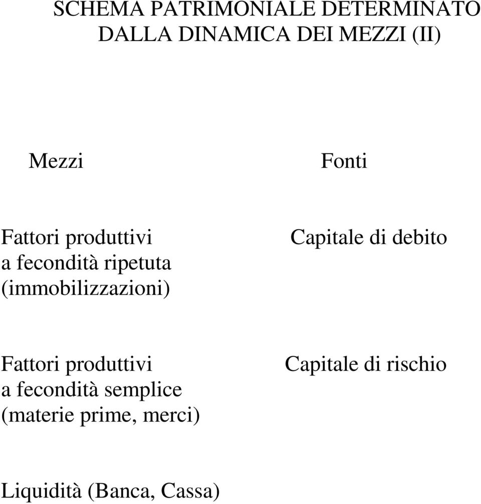 (immobilizzazioni) Capitale di debito Fattori produttivi a