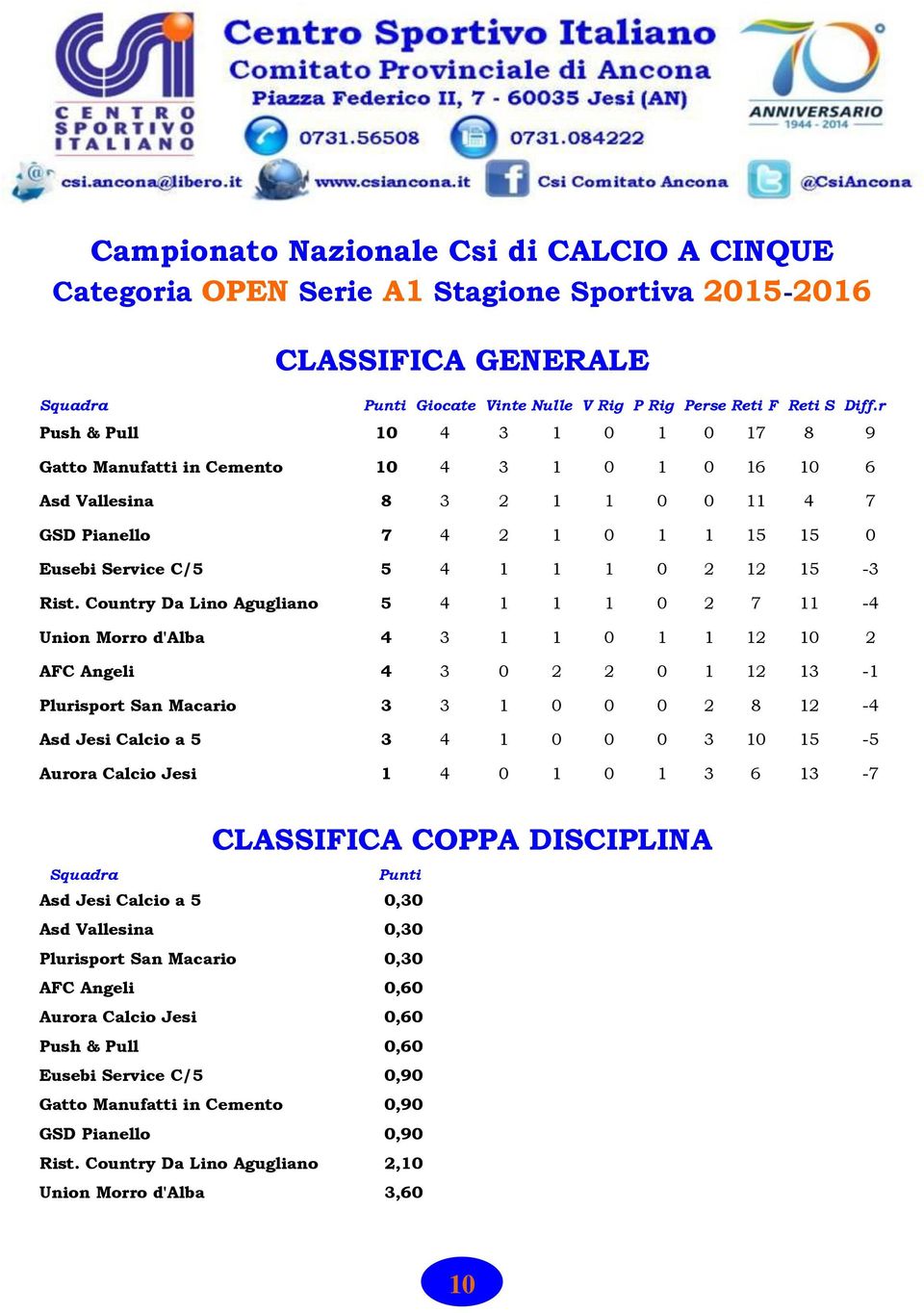 Rist. Country Da Lino Agugliano 5 4 1 1 1 0 2 7 11-4 Union Morro d'alba 4 3 1 1 0 1 1 12 10 2 AFC Angeli 4 3 0 2 2 0 1 12 13-1 Plurisport San Macario 3 3 1 0 0 0 2 8 12-4 Asd Jesi Calcio a 5 3 4 1 0