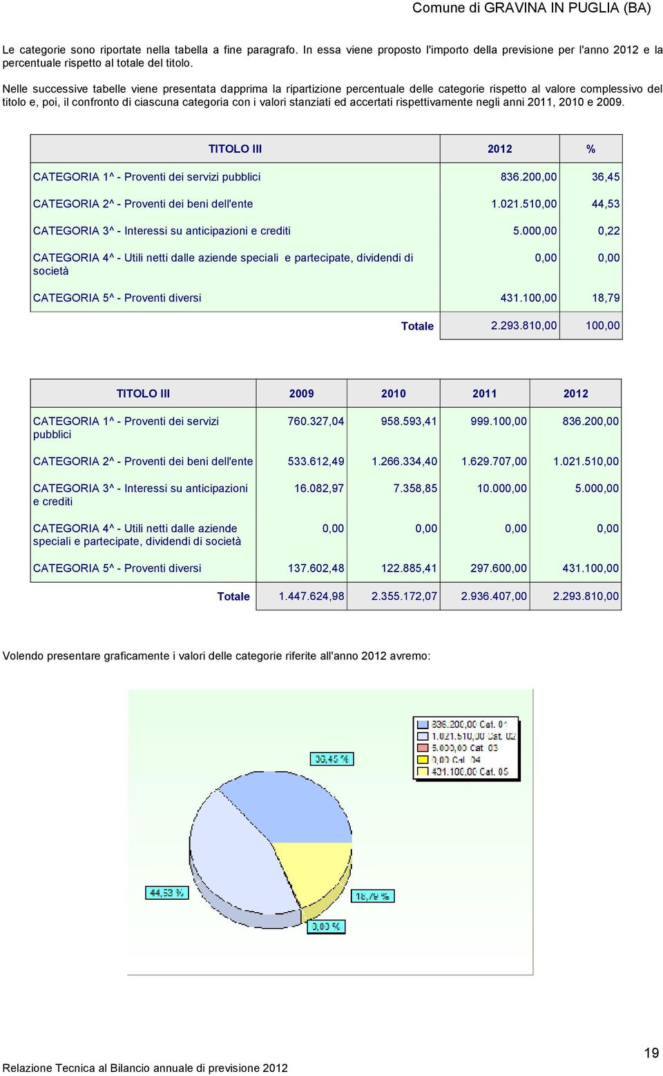 stanziati ed accertati rispettivamente negli anni 2011, 2010 e 2009. TITOLO III 2012 % CATEGORIA 1^ - Proventi dei servizi pubblici 836.200,00 36,45 CATEGORIA 2^ - Proventi dei beni dell'ente 1.021.