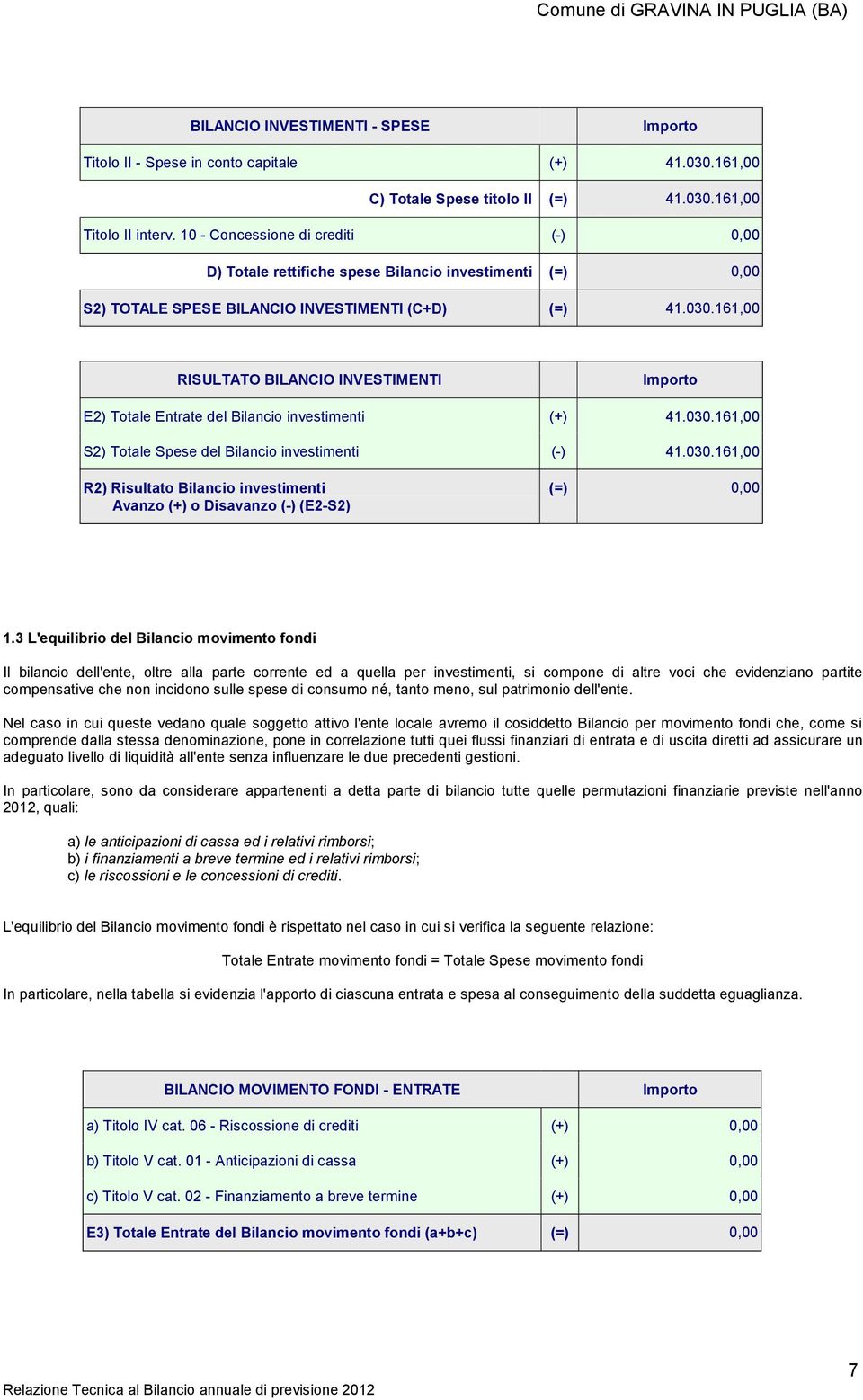 161,00 RISULTATO BILANCIO INVESTIMENTI Importo E2) Totale Entrate del Bilancio investimenti (+) 41.030.161,00 S2) Totale Spese del Bilancio investimenti (-) 41.030.161,00 R2) Risultato Bilancio investimenti Avanzo (+) o Disavanzo (-) (E2-S2) (=) 0,00 1.