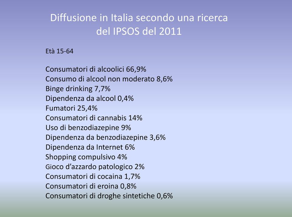 Uso di benzodiazepine 9% Dipendenza da benzodiazepine 3,6% Dipendenza da Internet 6% Shopping compulsivo 4% Gioco